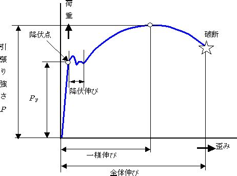 鋼筋降伏意思|降伏